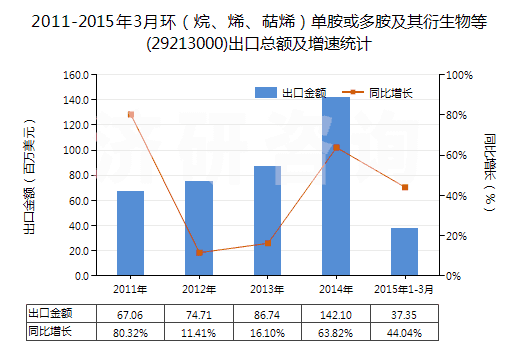 2011-2015年3月環(huán)（烷、烯、萜烯）單胺或多胺及其衍生物等(29213000)出口總額及增速統(tǒng)計